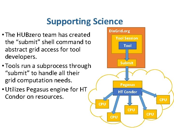 Supporting Science Dia. Grid. org • The HUBzero team has created the “submit” shell