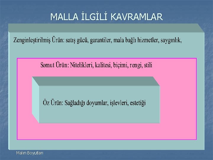 MALLA İLGİLİ KAVRAMLAR . n . Malın Boyutları 