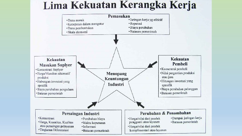 Lima Kekuatan Kerangka Kerja Michael R. Baye, Managerial Economics and Business Strategy, 5 e.