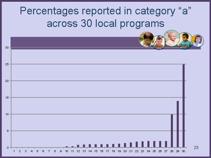 Percentages reported in category “a” across 30 local programs 30 25 20 15 10