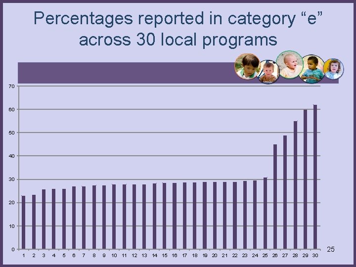 Percentages reported in category “e” across 30 local programs 70 60 50 40 30