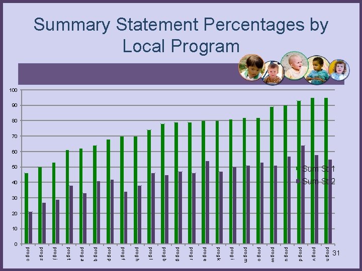 Summary Statement Percentages by Local Program 100 90 80 70 60 50 Sum St