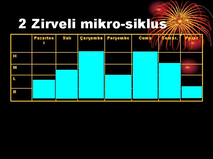 2 Zirveli mikro-siklus Pazartes i H M L R Salı Çarşamba 1. ZİRVE Perşembe