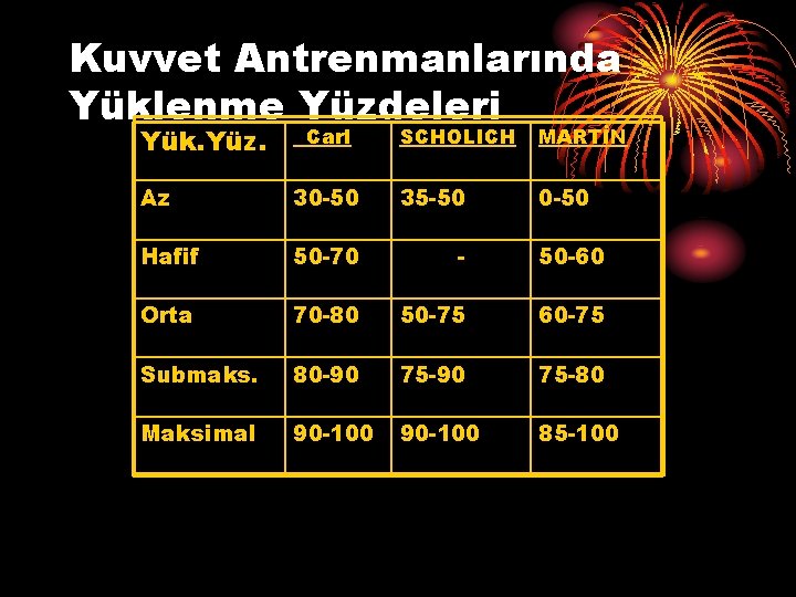 Kuvvet Antrenmanlarında Yüklenme Yüzdeleri Yük. Yüz. Carl SCHOLICH MARTİN 0 -50 Az 30 -50