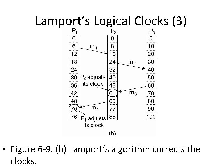 Lamport’s Logical Clocks (3) • Figure 6 -9. (b) Lamport’s algorithm corrects the clocks.