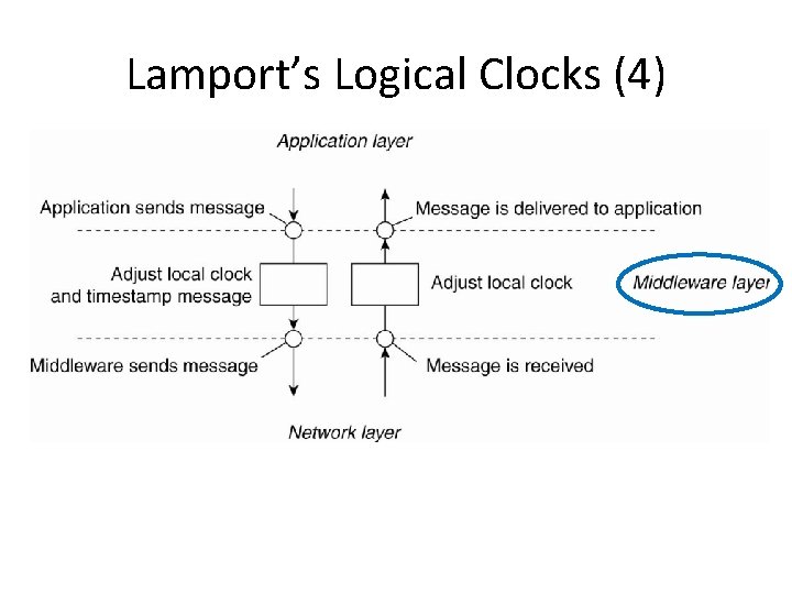 Lamport’s Logical Clocks (4) • Figure 6 -10. The positioning of Lamport’s logical clocks