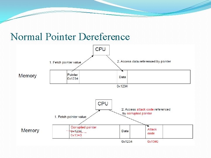Normal Pointer Dereference 