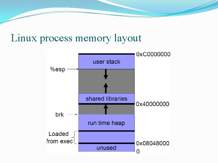 Linux process memory layout 