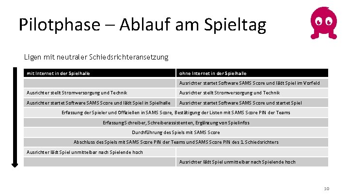 Pilotphase – Ablauf am Spieltag Ligen mit neutraler Schiedsrichteransetzung mit Internet in der Spielhalle