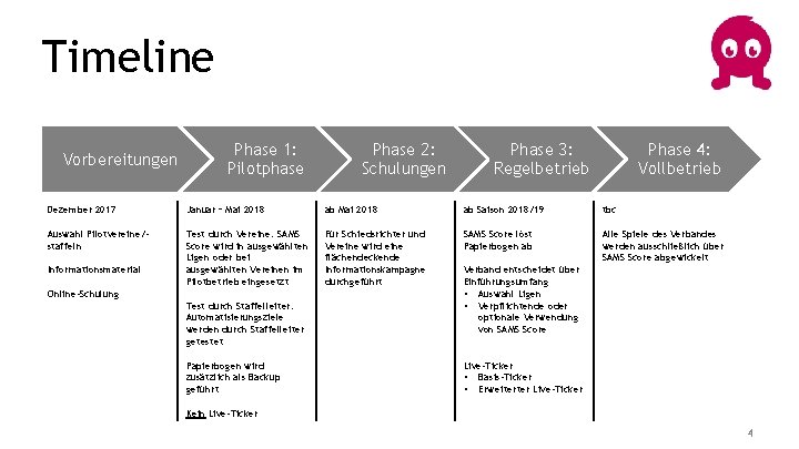 Timeline Vorbereitungen Phase 1: Pilotphase Phase 2: Schulungen Phase 3: Regelbetrieb Phase 4: Vollbetrieb