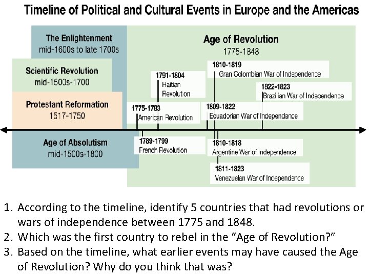 1. According to the timeline, identify 5 countries that had revolutions or wars of