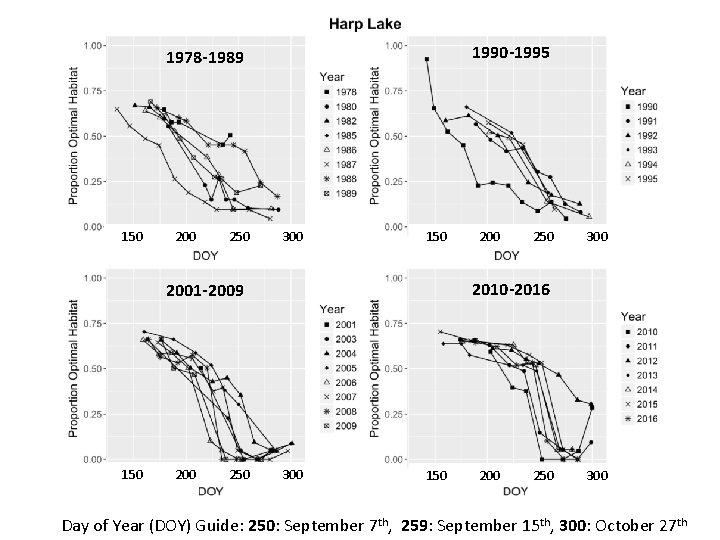 1990 -1995 1978 -1989 150 200 250 300 2010 -2016 2001 -2009 150 200
