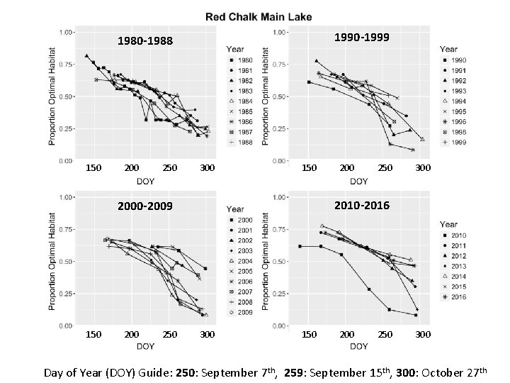 1990 -1999 1980 -1988 150 200 250 300 2010 -2016 2000 -2009 150 200