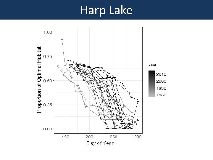 Harp Lake Year Day of Year 