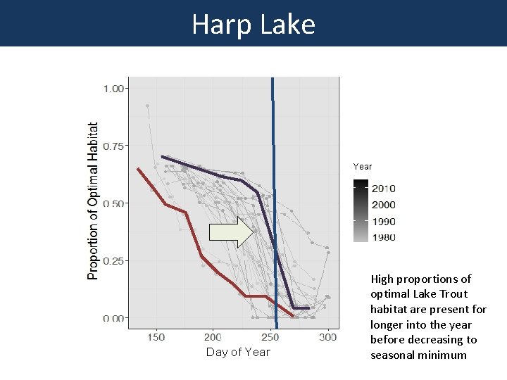 Harp Lake Year Day of Year High proportions of optimal Lake Trout habitat are