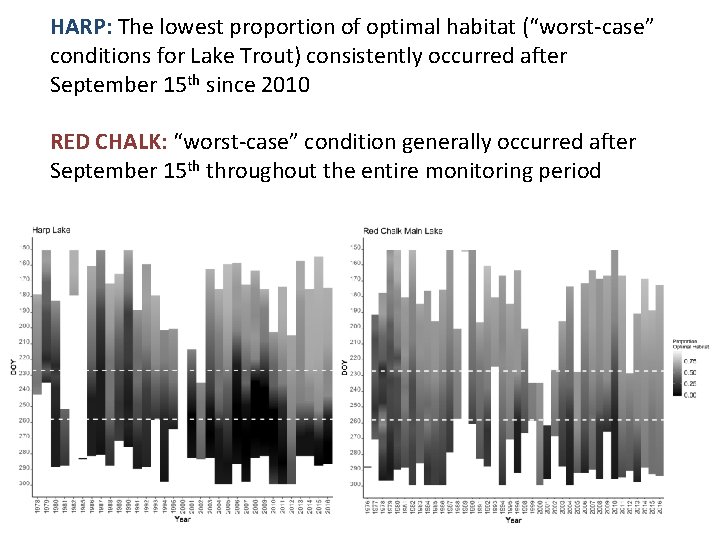 HARP: The lowest proportion of optimal habitat (“worst-case” conditions for Lake Trout) consistently occurred