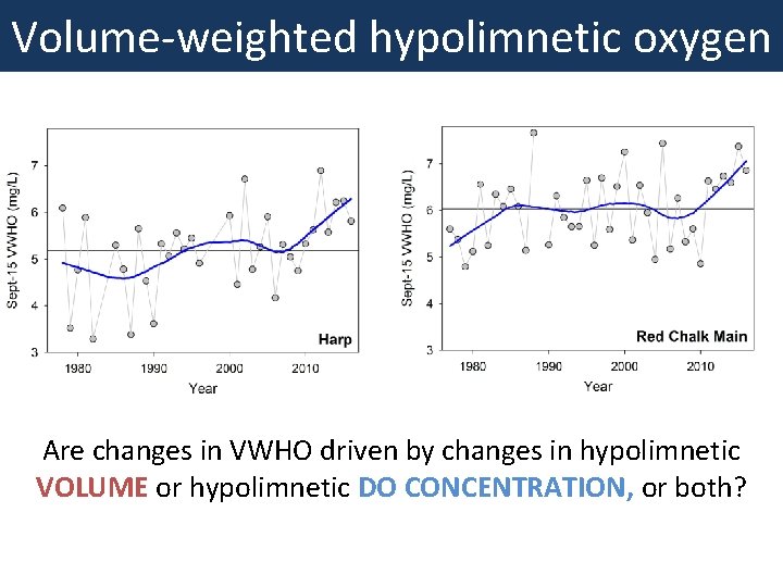 Volume-weighted hypolimnetic oxygen Are changes in VWHO driven by changes in hypolimnetic VOLUME or