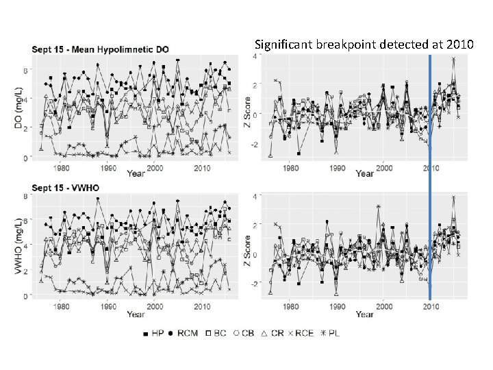 Significant breakpoint detected at 2010 