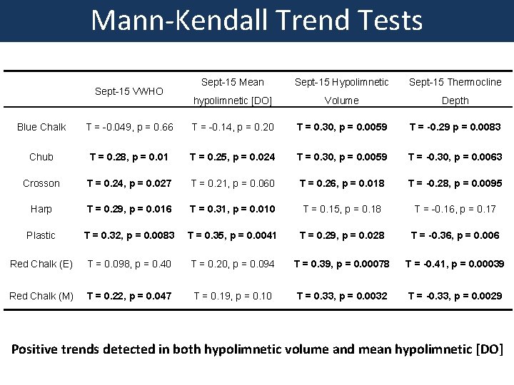 Mann-Kendall Trend Tests Sept-15 VWHO Sept-15 Mean Sept-15 Hypolimnetic Sept-15 Thermocline hypolimnetic [DO] Volume