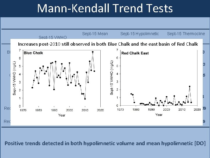 Mann-Kendall Trend Tests Sept-15 VWHO Sept-15 Mean Sept-15 Hypolimnetic Sept-15 Thermocline hypolimnetic [DO] Volume