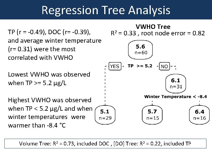 Regression Tree Analysis TP (r = -0. 49), DOC (r= -0. 39), and average