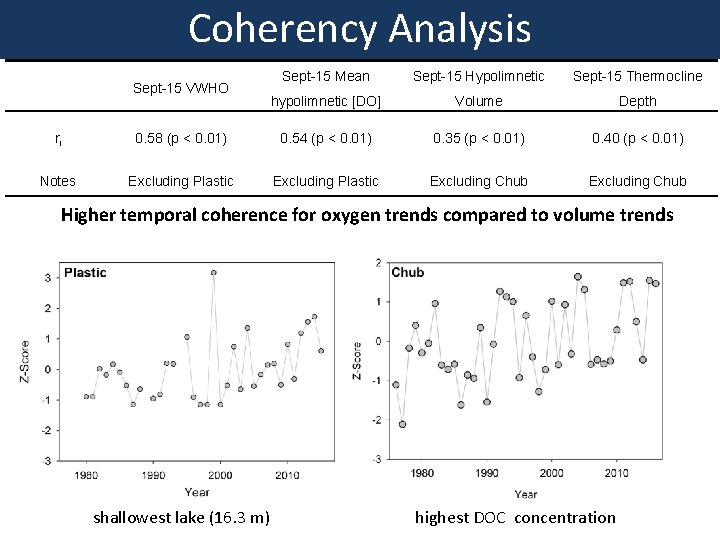 Coherency Analysis Sept-15 VWHO Sept-15 Mean Sept-15 Hypolimnetic Sept-15 Thermocline hypolimnetic [DO] Volume Depth
