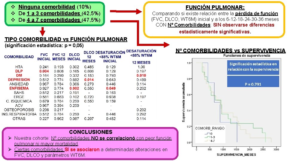 v Ninguna comorbilidad (10%) v De 1 a 3 comorbilidades (42, 5%) v De