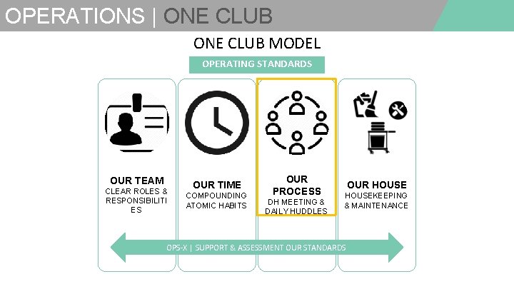 OPERATIONS | ONE CLUB MODEL OPERATING STANDARDS OUR TEAM CLEAR ROLES & RESPONSIBILITI ES