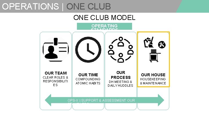 OPERATIONS | ONE CLUB MODEL OPERATING STANDARDS OUR TEAM CLEAR ROLES & RESPONSIBILITI ES