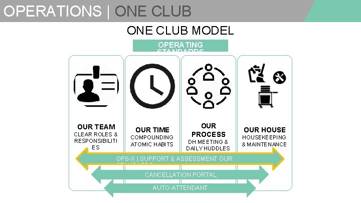 OPERATIONS | ONE CLUB MODEL OPERATING STANDARDS OUR TEAM CLEAR ROLES & RESPONSIBILITI ES