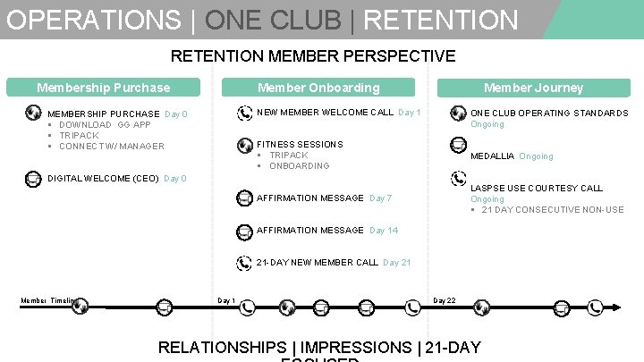 OPERATIONS | ONE CLUB | RETENTION MEMBER PERSPECTIVE Membership Purchase Member Onboarding Member Journey