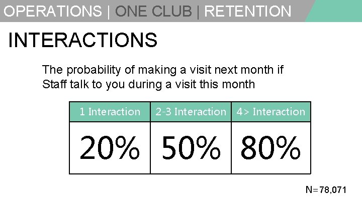 OPERATIONS | ONE CLUB | RETENTION INTERACTIONS The probability of making a visit next