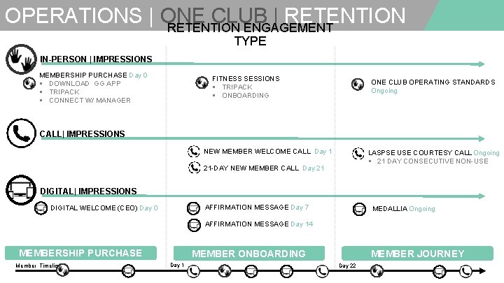 OPERATIONS | ONE CLUB | RETENTION ENGAGEMENT TYPE IN-PERSON | IMPRESSIONS MEMBERSHIP PURCHASE Day