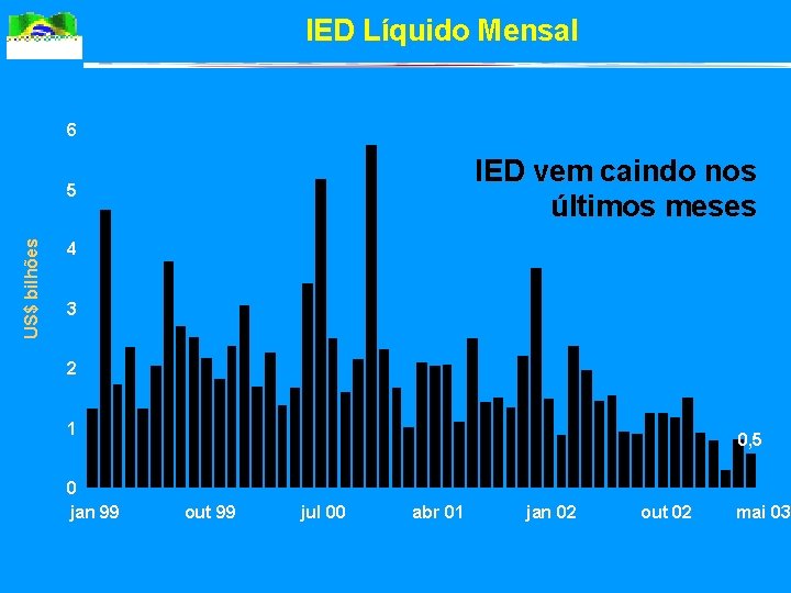 IED Líquido Mensal 6 IED vem caindo nos últimos meses US$ bilhões 5 4