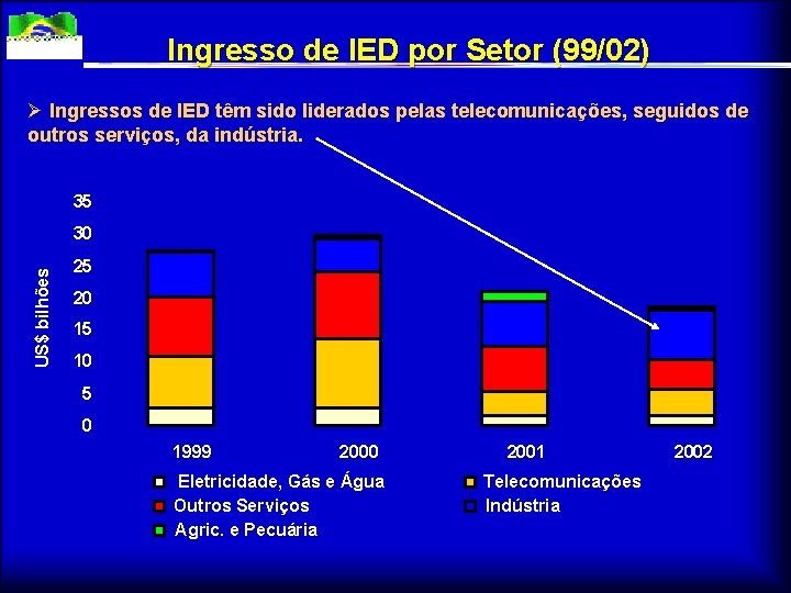 Ingresso de IED por Setor (99/02) Ø Ingressos de IED têm sido liderados pelas