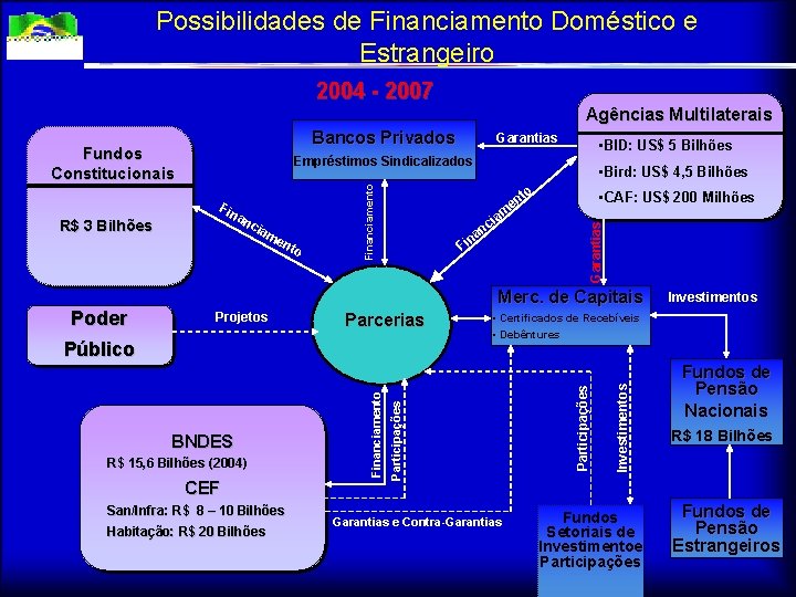 Possibilidades de Financiamento Doméstico e Estrangeiro 2004 - 2007 Agências Multilaterais Bancos Privados Fundos