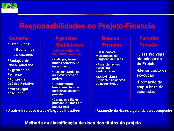 Responsabilidades no Projeto-Financia Governo • Estabilidade: - Economica - Normativa • Redução do Risco