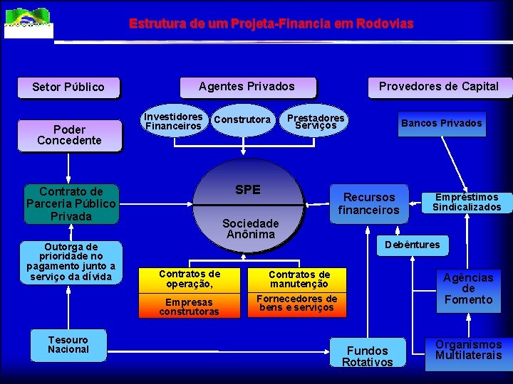 Estrutura de um Projeta-Financia em Rodovias Setor Pύblico Poder Concedente Agentes Privados Investidores Financeiros