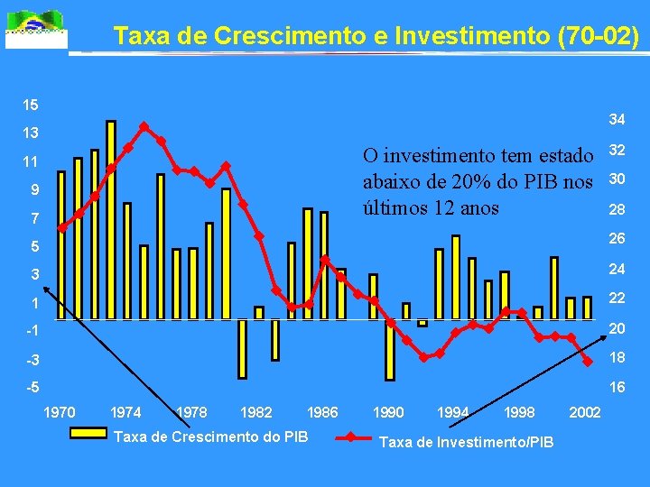 Taxa de Crescimento e Investimento (70 -02) 15 34 13 O investimento tem estado