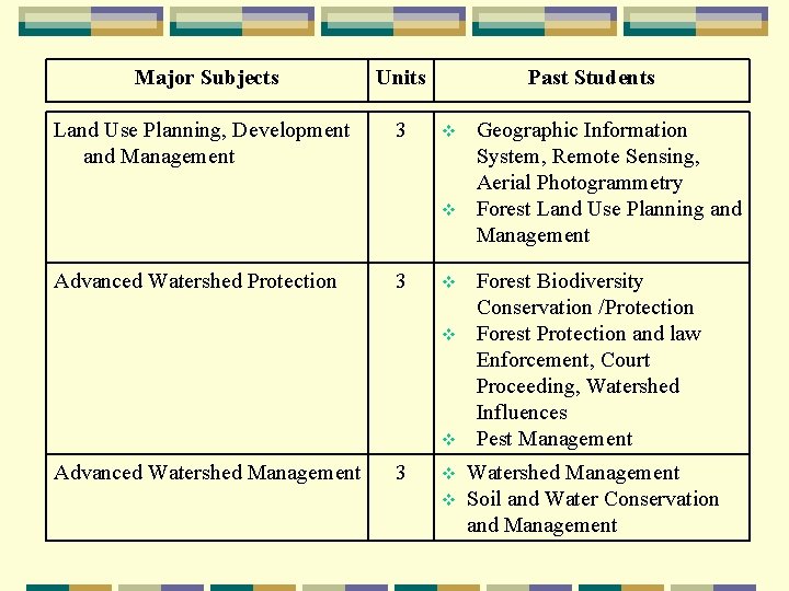 Major Subjects Units Land Use Planning, Development and Management 3 Past Students v v