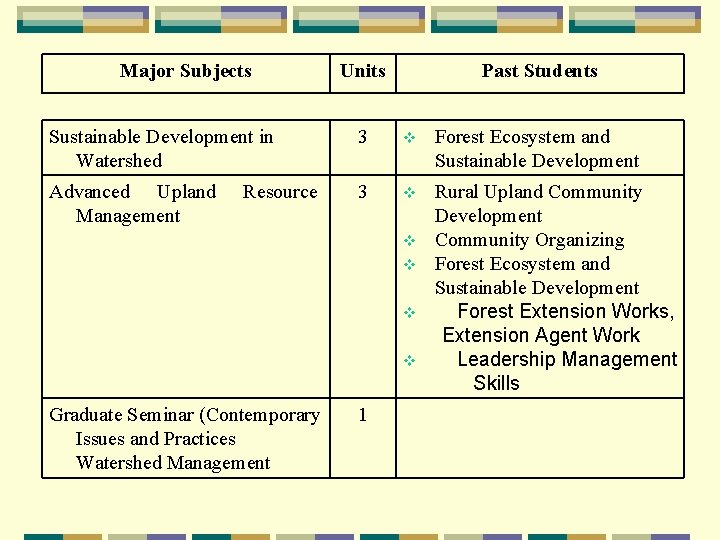 Major Subjects Units Past Students Sustainable Development in Watershed 3 v Forest Ecosystem and