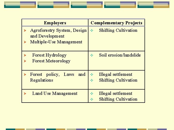 Employers Ø Ø Ø Agroforestry System, Design and Development Multiple-Use Management Forest Hydrology Forest