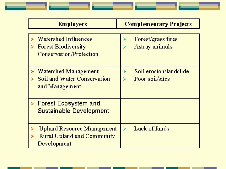 Employers Ø Ø Watershed Influences Forest Biodiversity Conservation/Protection Ø Watershed Management Soil and Water
