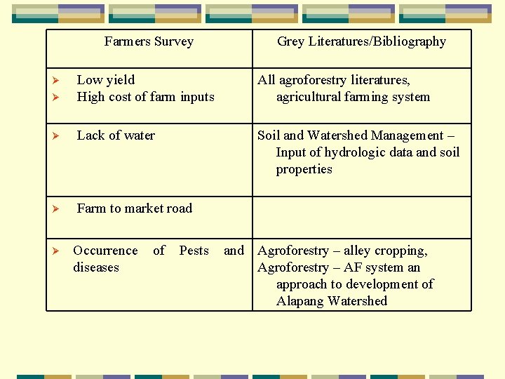 Farmers Survey Grey Literatures/Bibliography Ø Low yield High cost of farm inputs All agroforestry