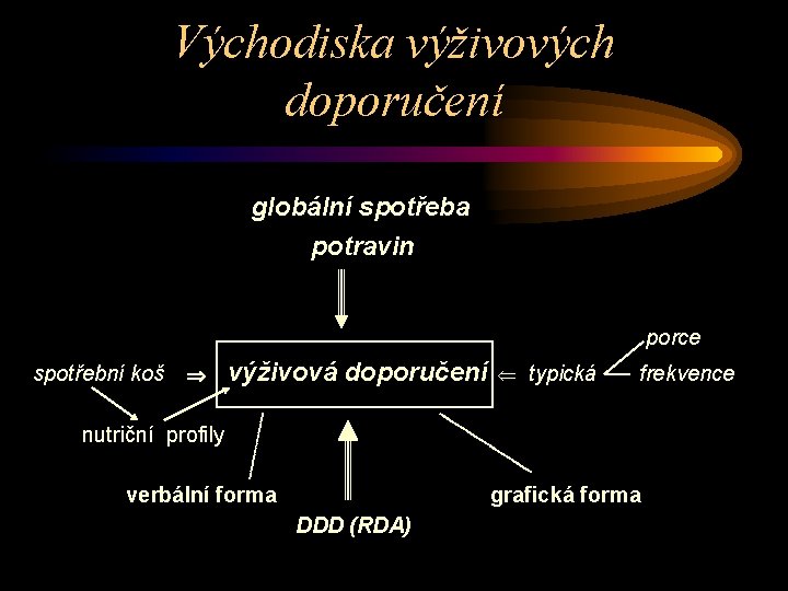 Východiska výživových doporučení globální spotřeba potravin porce spotřební koš výživová doporučení typická frekvence nutriční