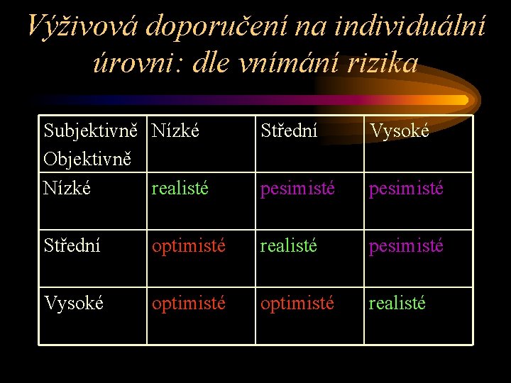 Výživová doporučení na individuální úrovni: dle vnímání rizika Subjektivně Nízké Objektivně Nízké realisté Střední