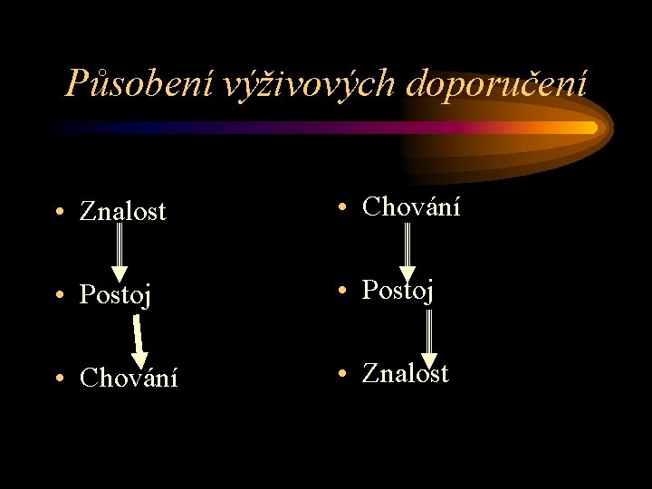 Působení výživových doporučení • Znalost • Chování • Postoj • Chování • Znalost 