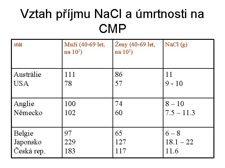 Vztah příjmu Na. Cl a úmrtnosti na CMP stát Muži (40 -69 let, na