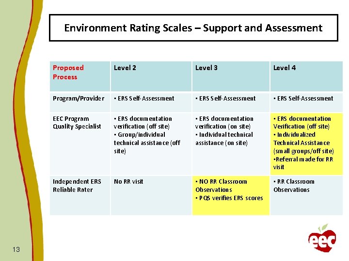Environment Rating Scales – Support and Assessment 13 Proposed Process Level 2 Level 3
