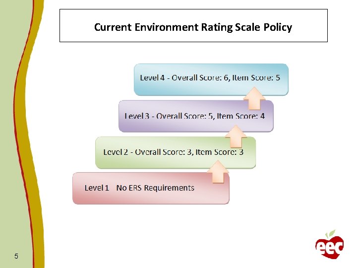 Current Environment Rating Scale Policy 5 
